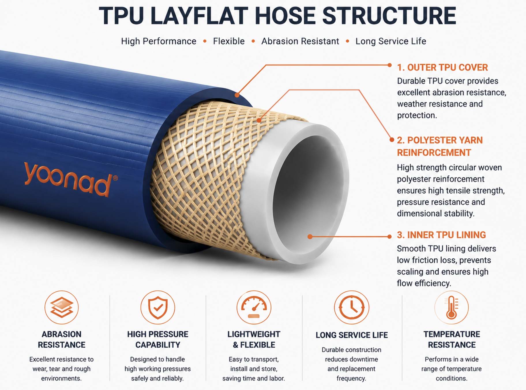 high pressure TPU layflat hose structure